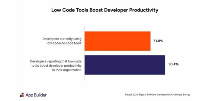Low-code software